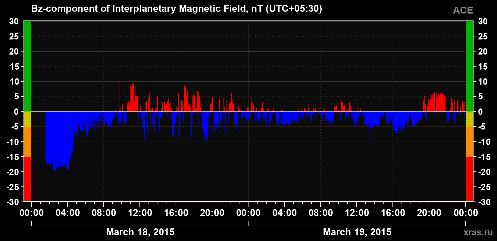 The Bz component of the solar wind magnetic field