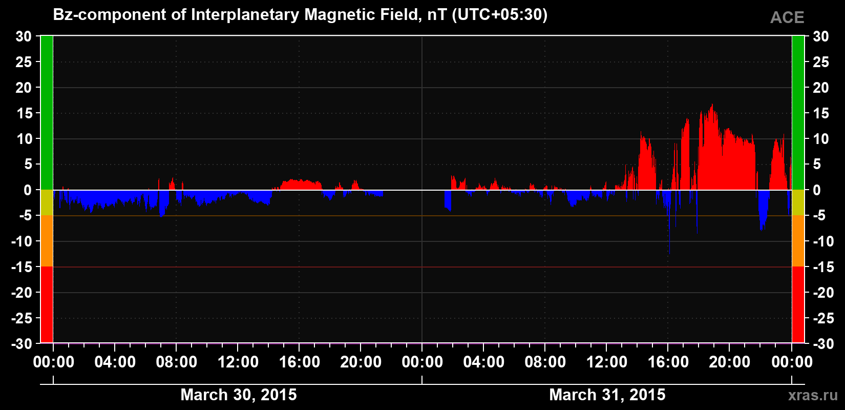 The Bz component of the solar wind magnetic field