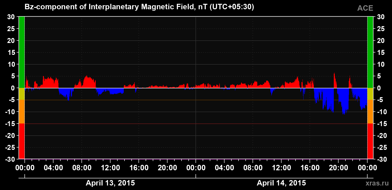 The Bz component of the solar wind magnetic field
