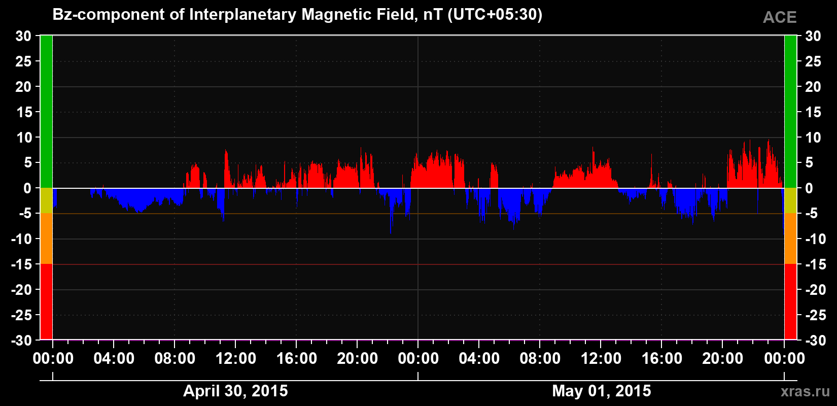 The Bz component of the solar wind magnetic field