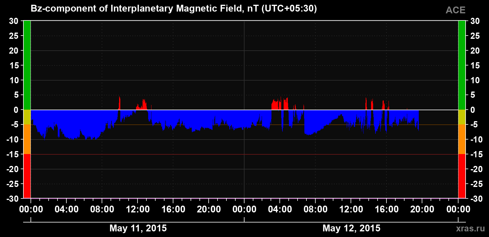 The Bz component of the solar wind magnetic field