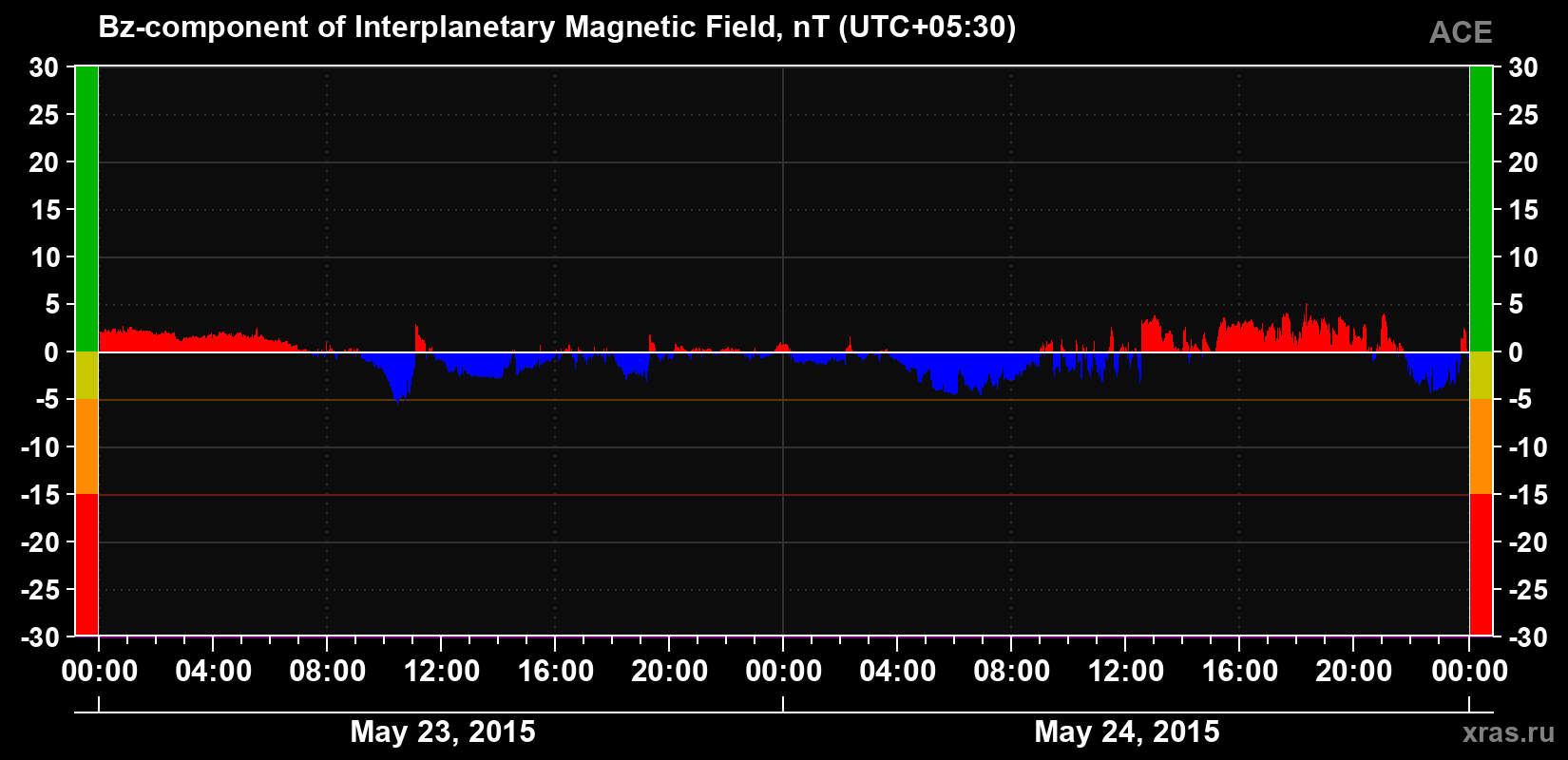 The Bz component of the solar wind magnetic field