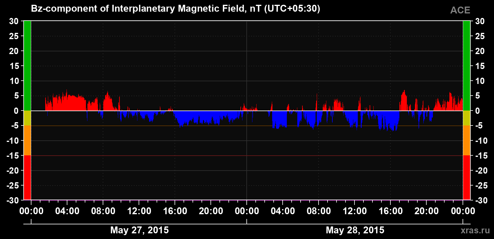 The Bz component of the solar wind magnetic field