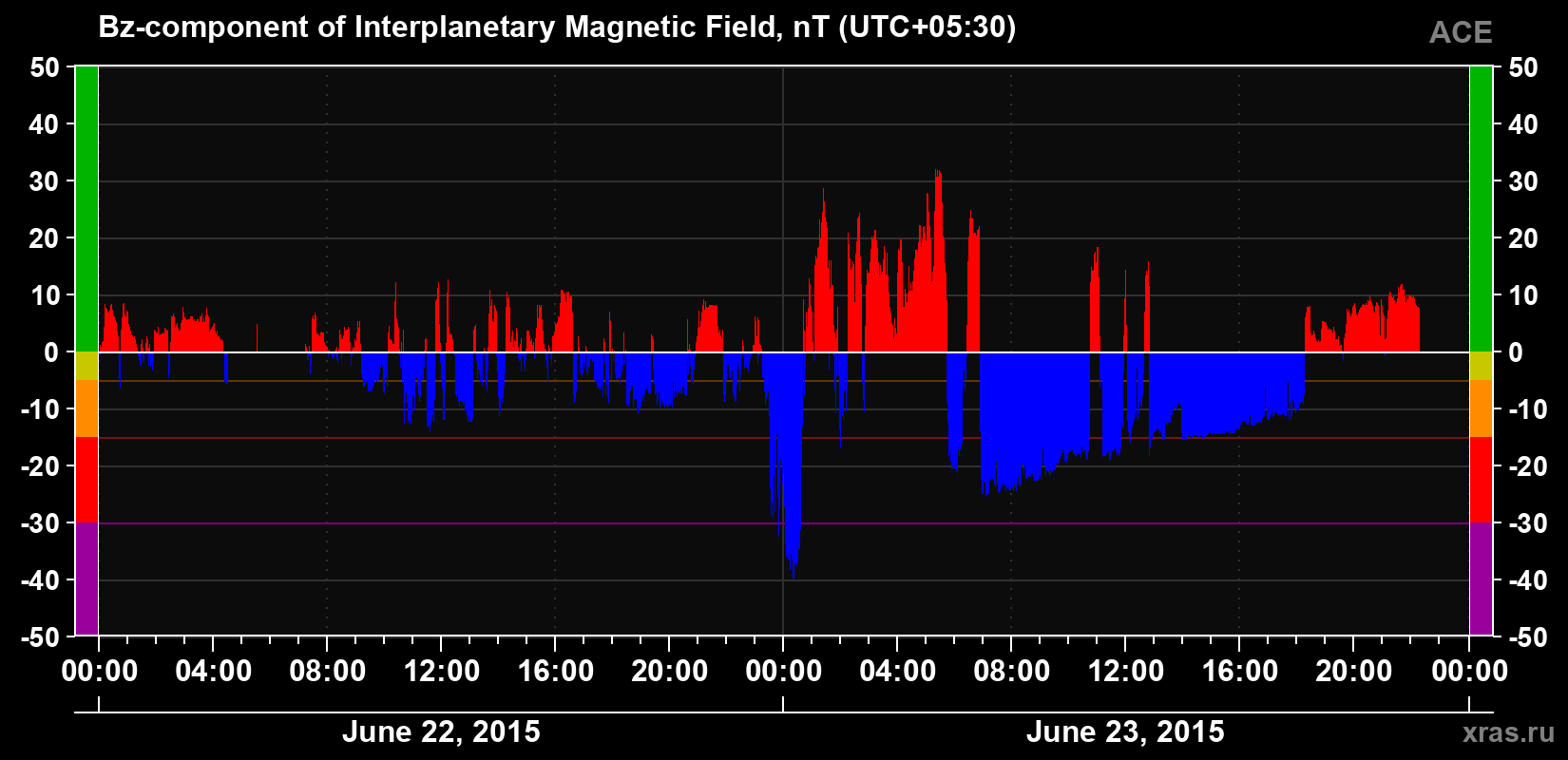 The Bz component of the solar wind magnetic field