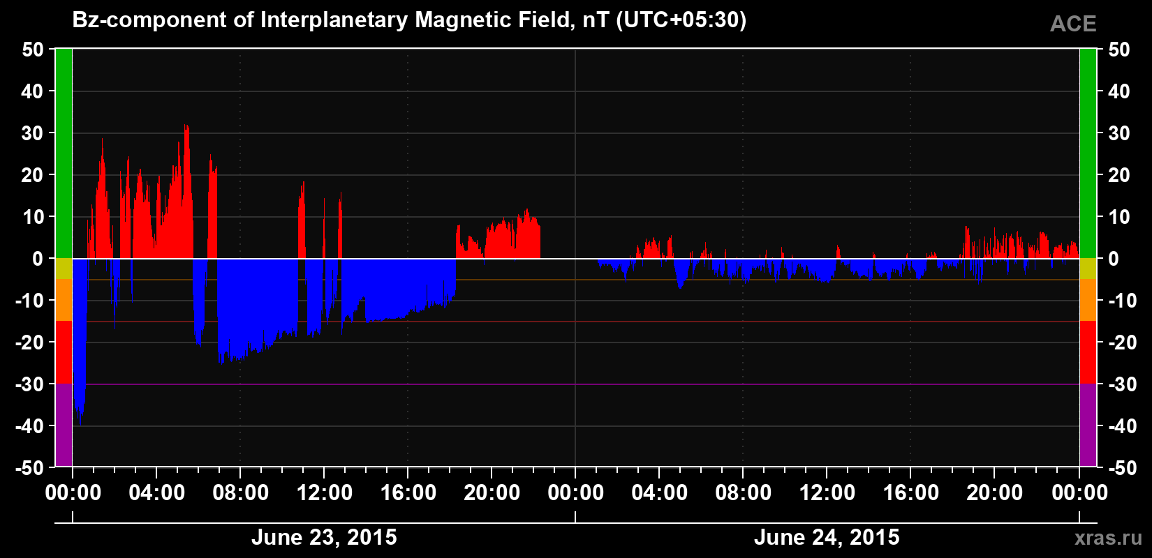 The Bz component of the solar wind magnetic field
