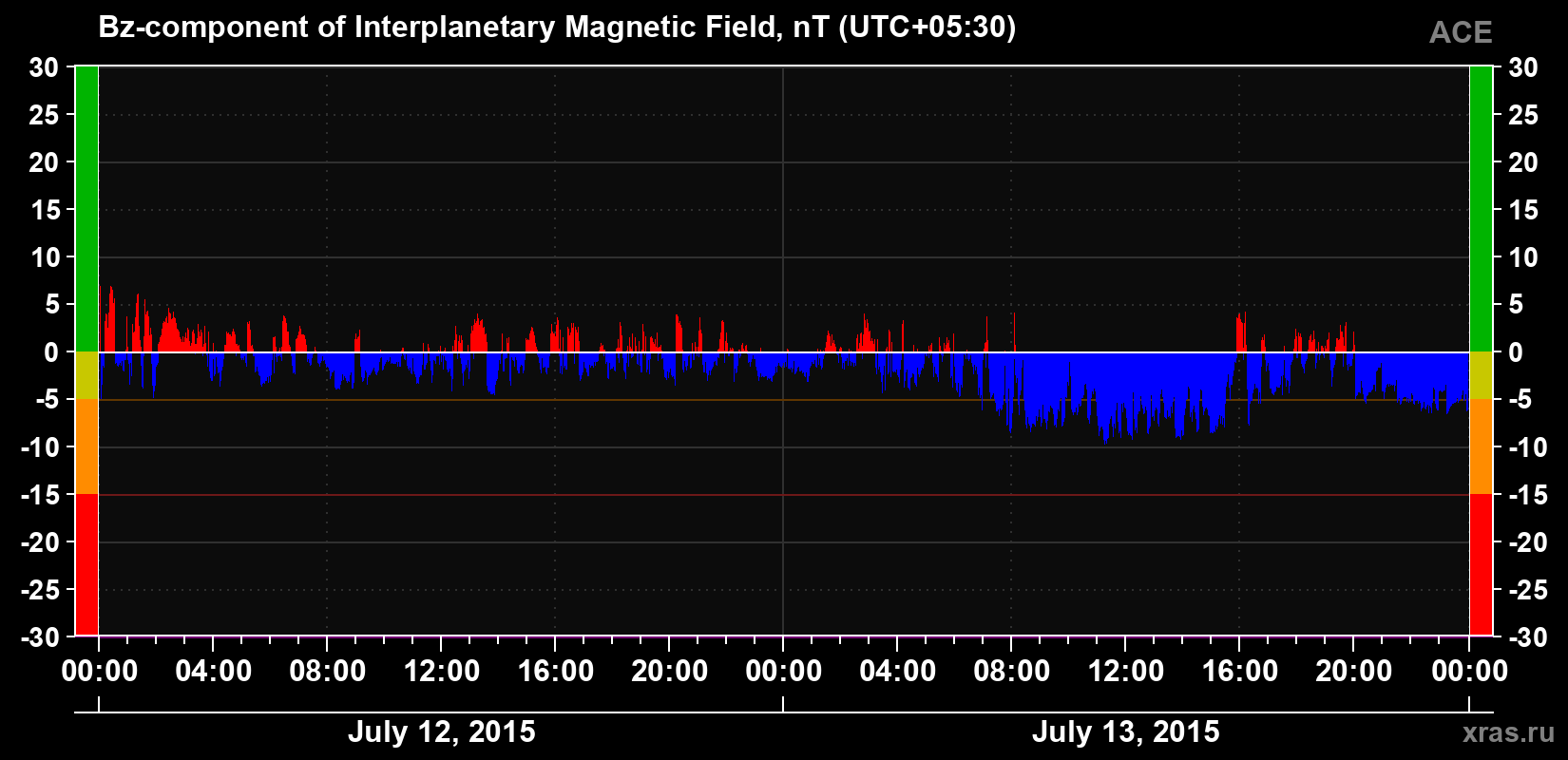 The Bz component of the solar wind magnetic field