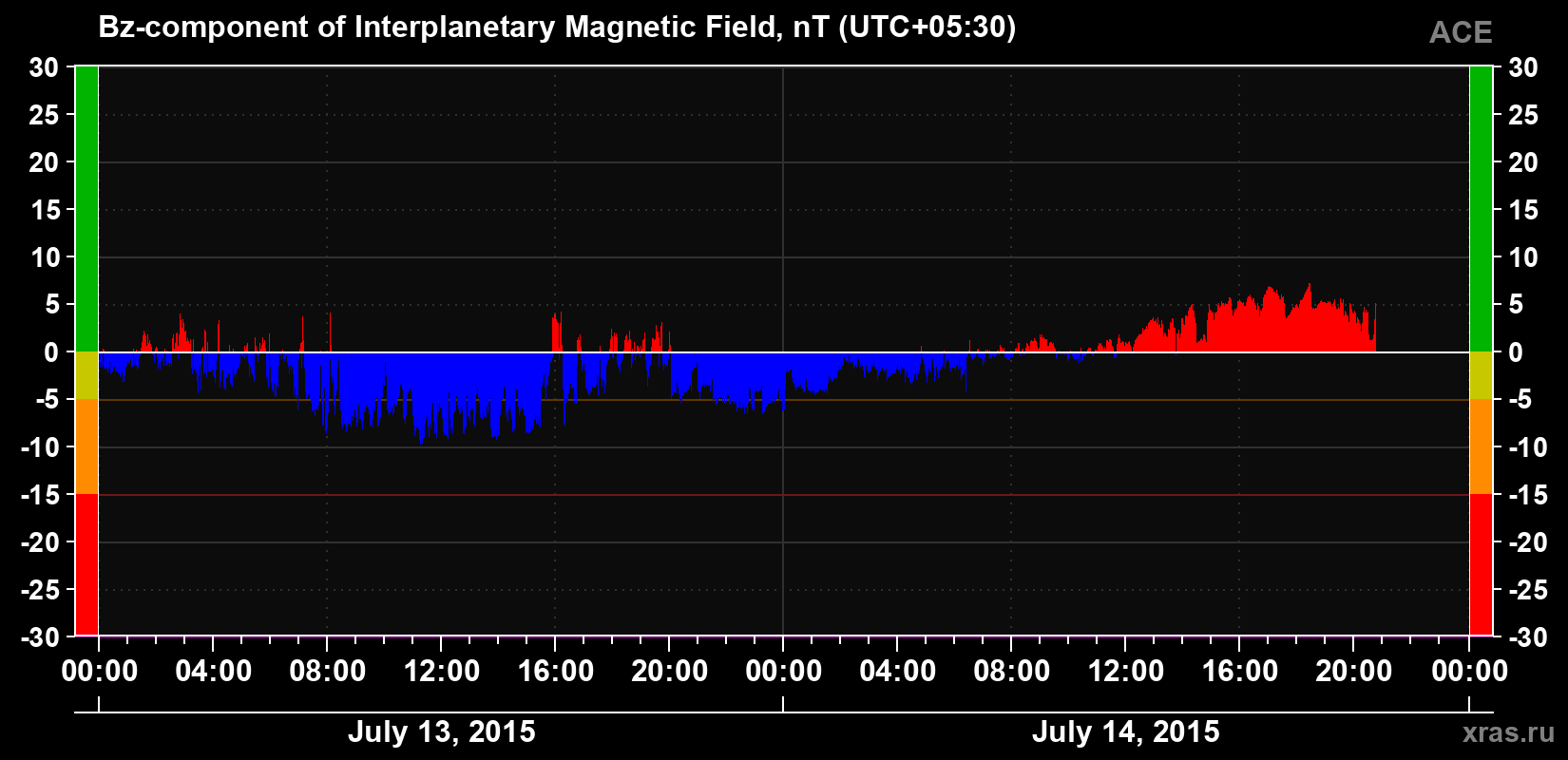 The Bz component of the solar wind magnetic field