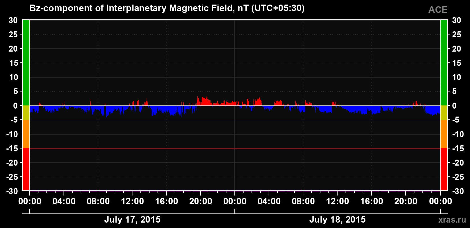 The Bz component of the solar wind magnetic field