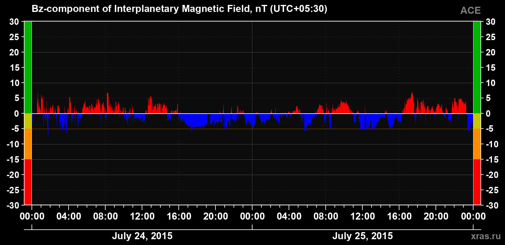 The Bz component of the solar wind magnetic field