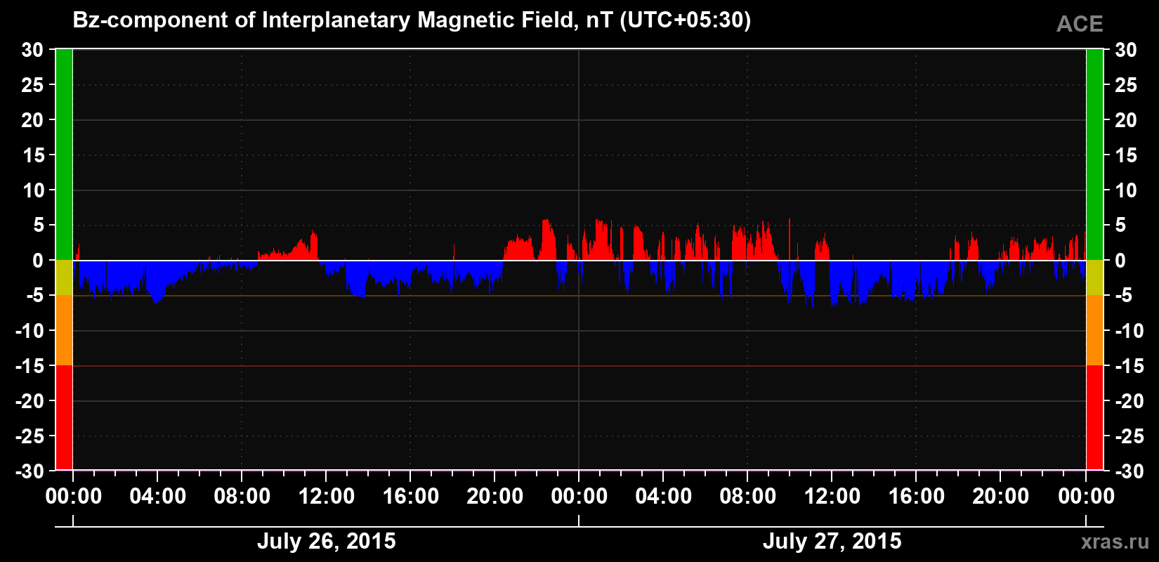 The Bz component of the solar wind magnetic field