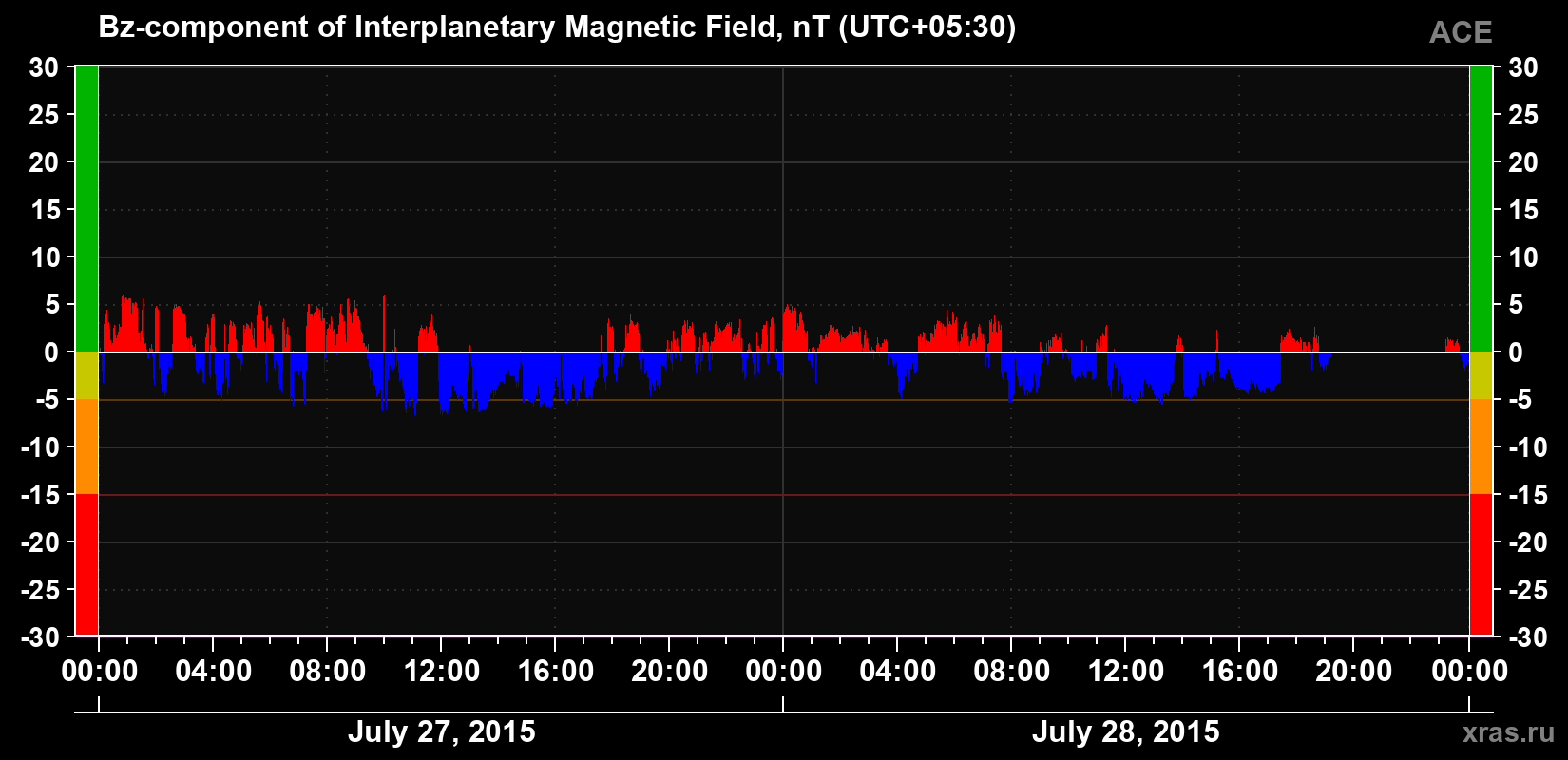 The Bz component of the solar wind magnetic field