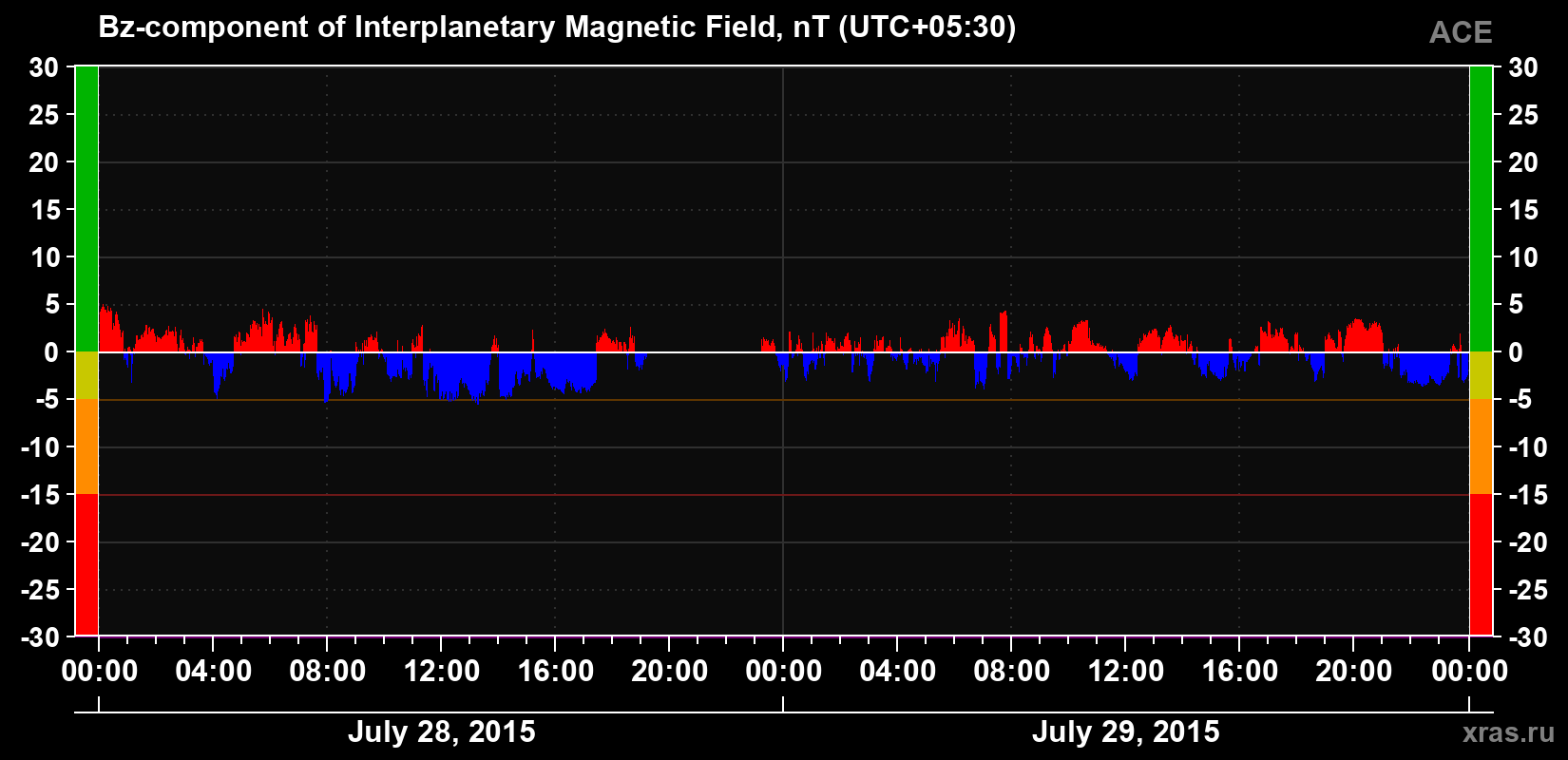 The Bz component of the solar wind magnetic field