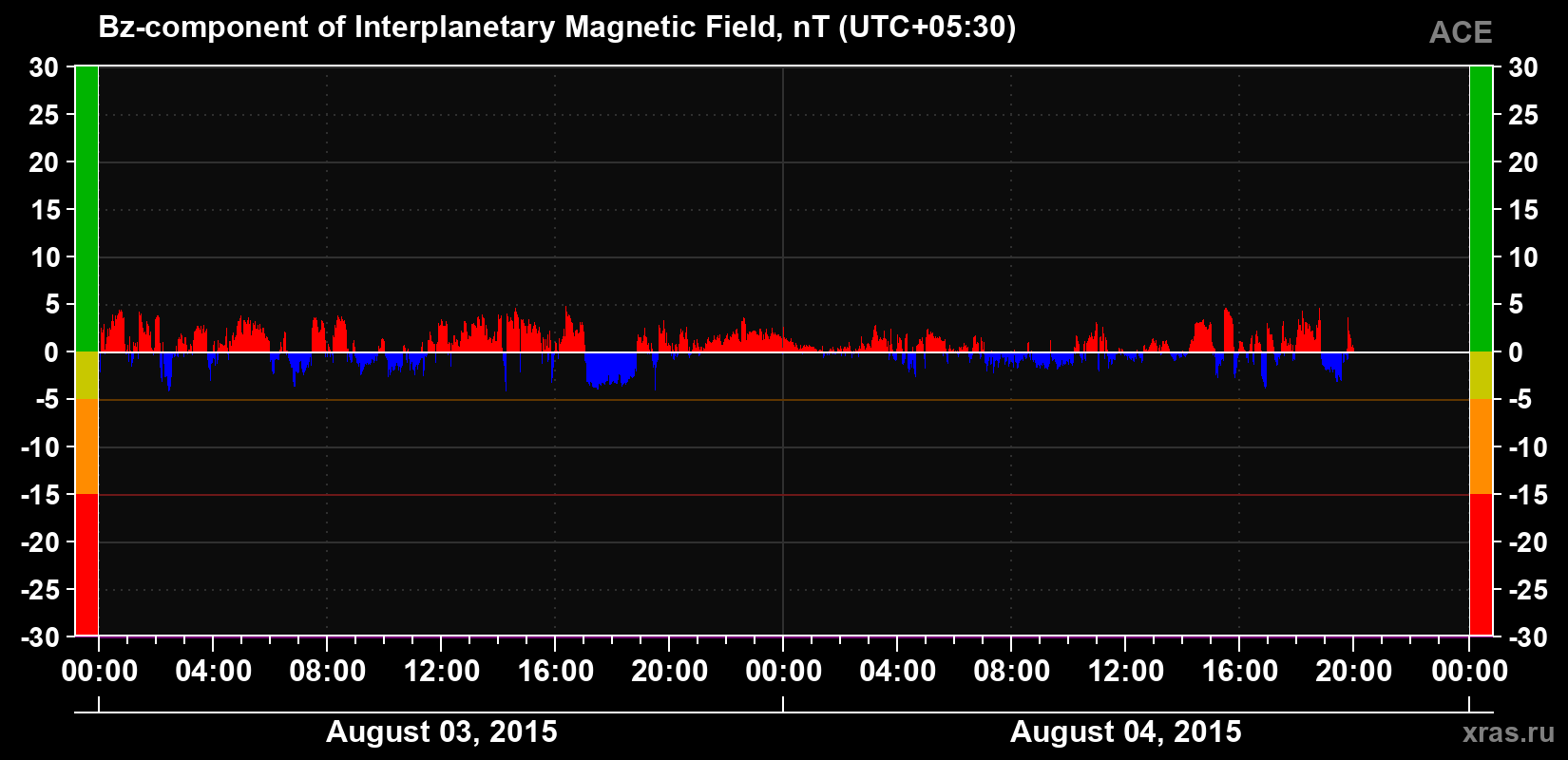 The Bz component of the solar wind magnetic field