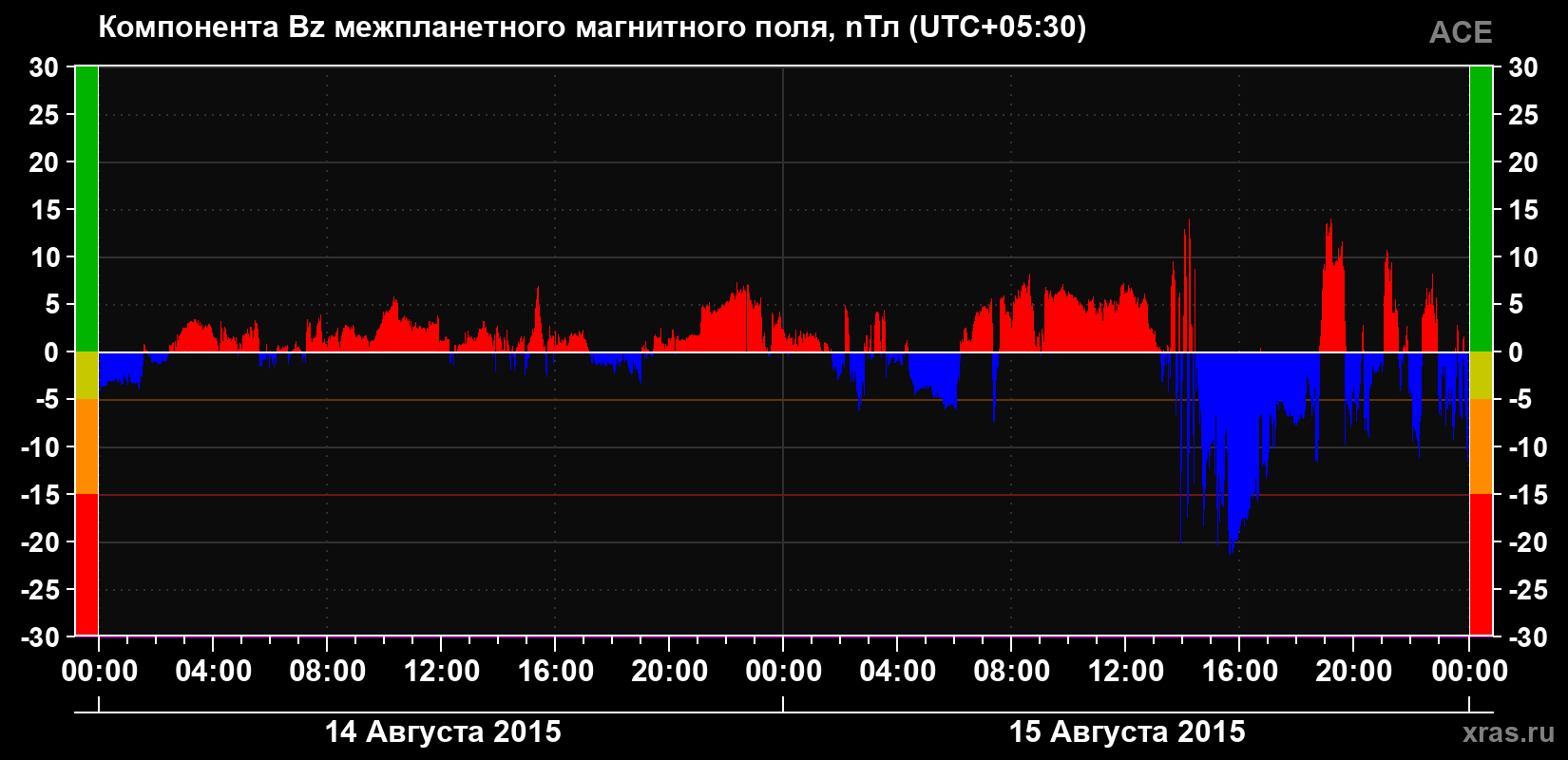 Компонента Bz магнитного поля солнечного ветра