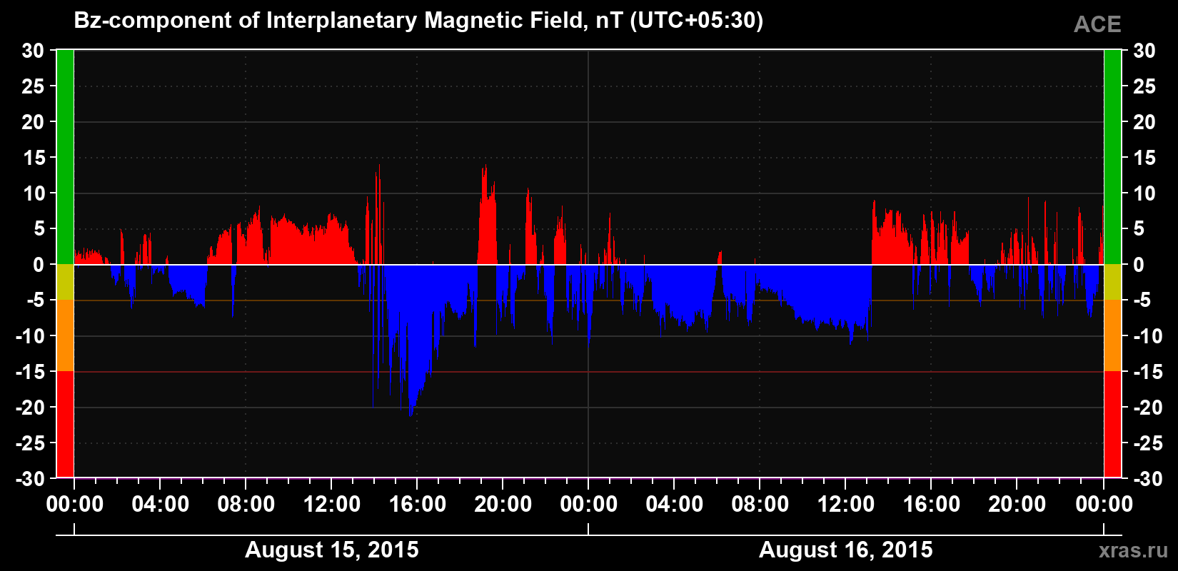 The Bz component of the solar wind magnetic field