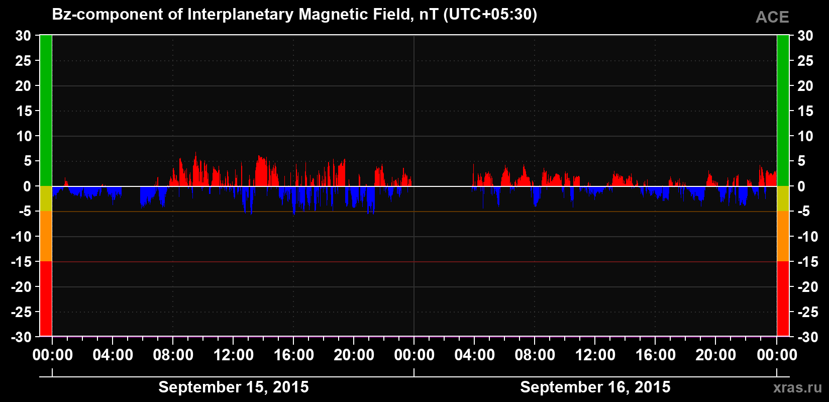 The Bz component of the solar wind magnetic field