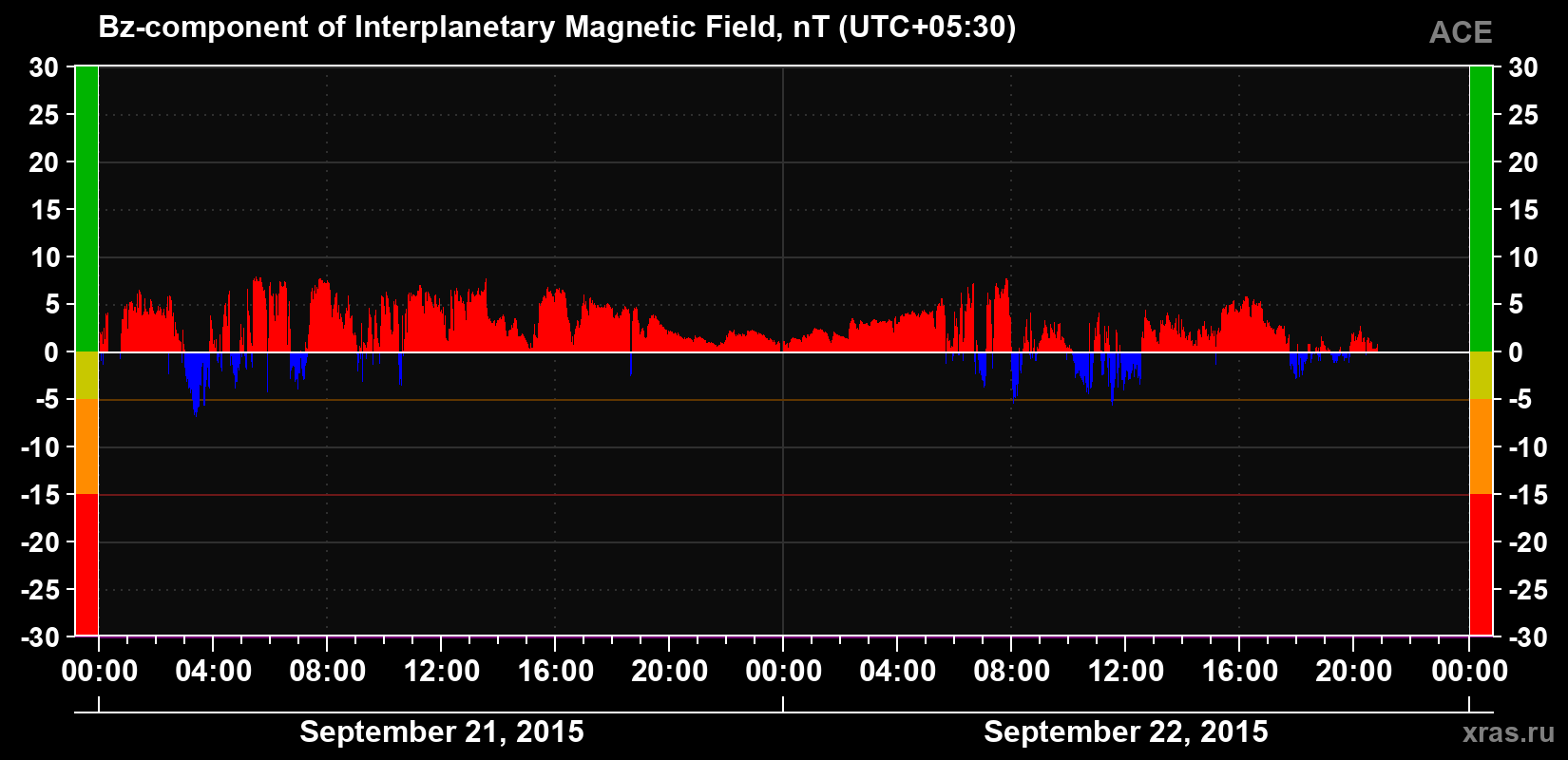 The Bz component of the solar wind magnetic field