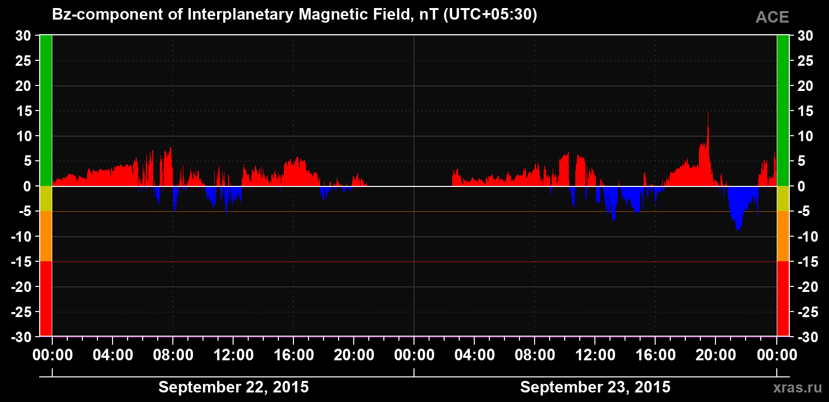 The Bz component of the solar wind magnetic field