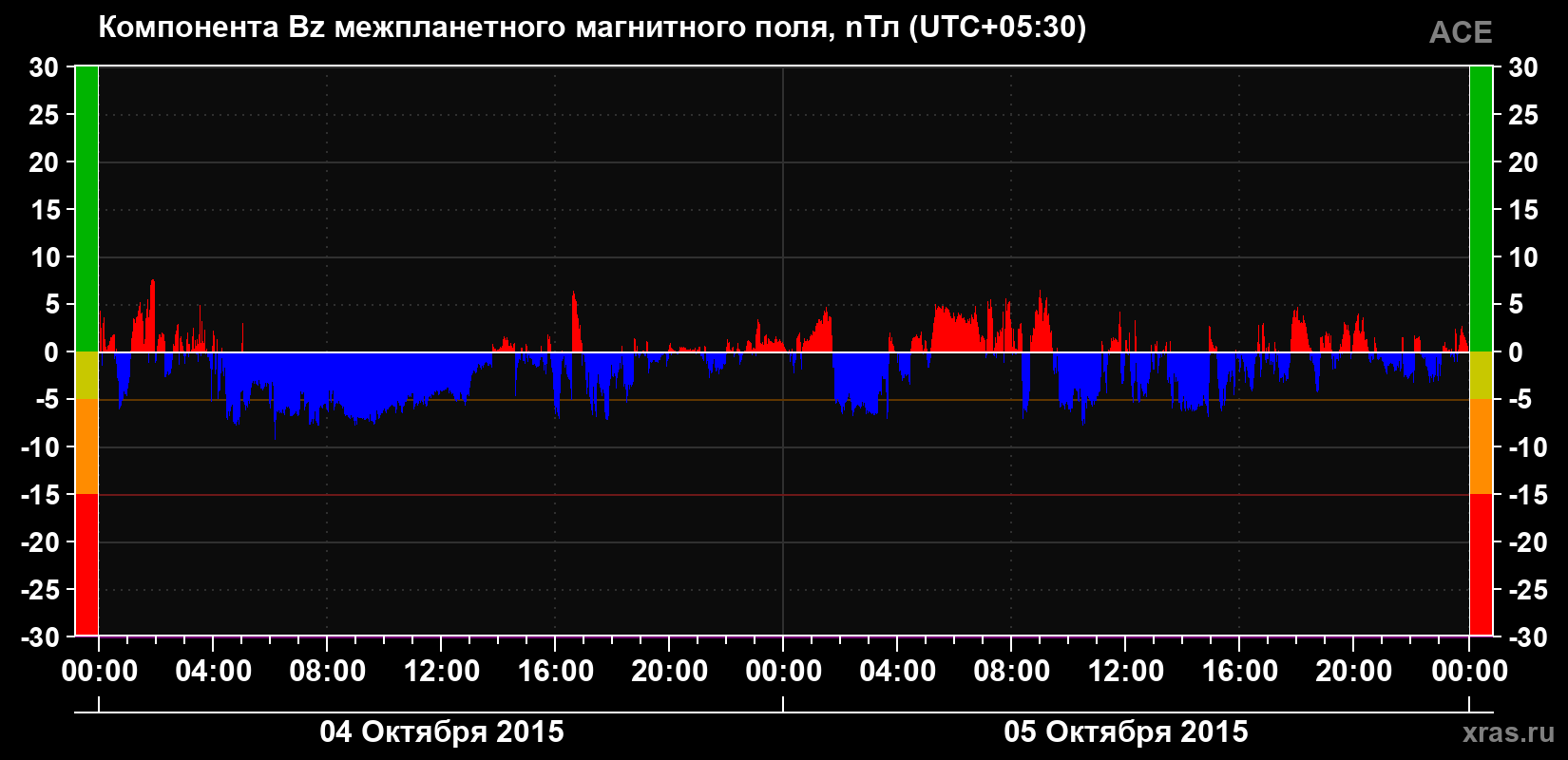 Компонента Bz магнитного поля солнечного ветра