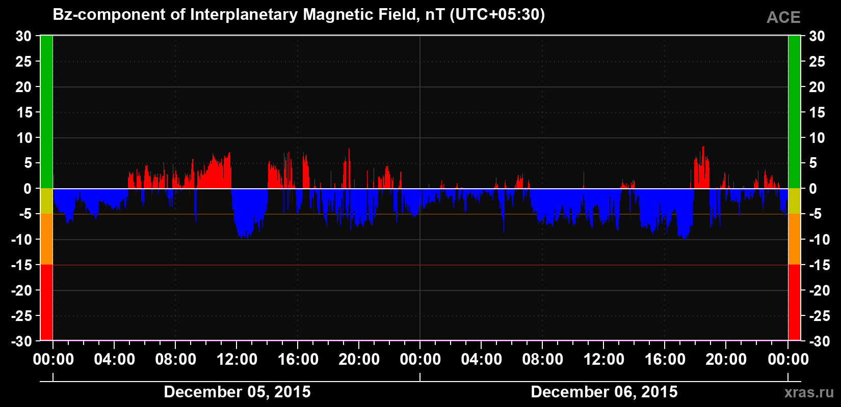 The Bz component of the solar wind magnetic field