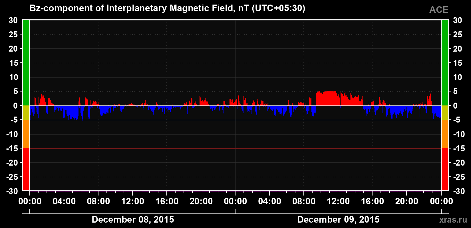 The Bz component of the solar wind magnetic field