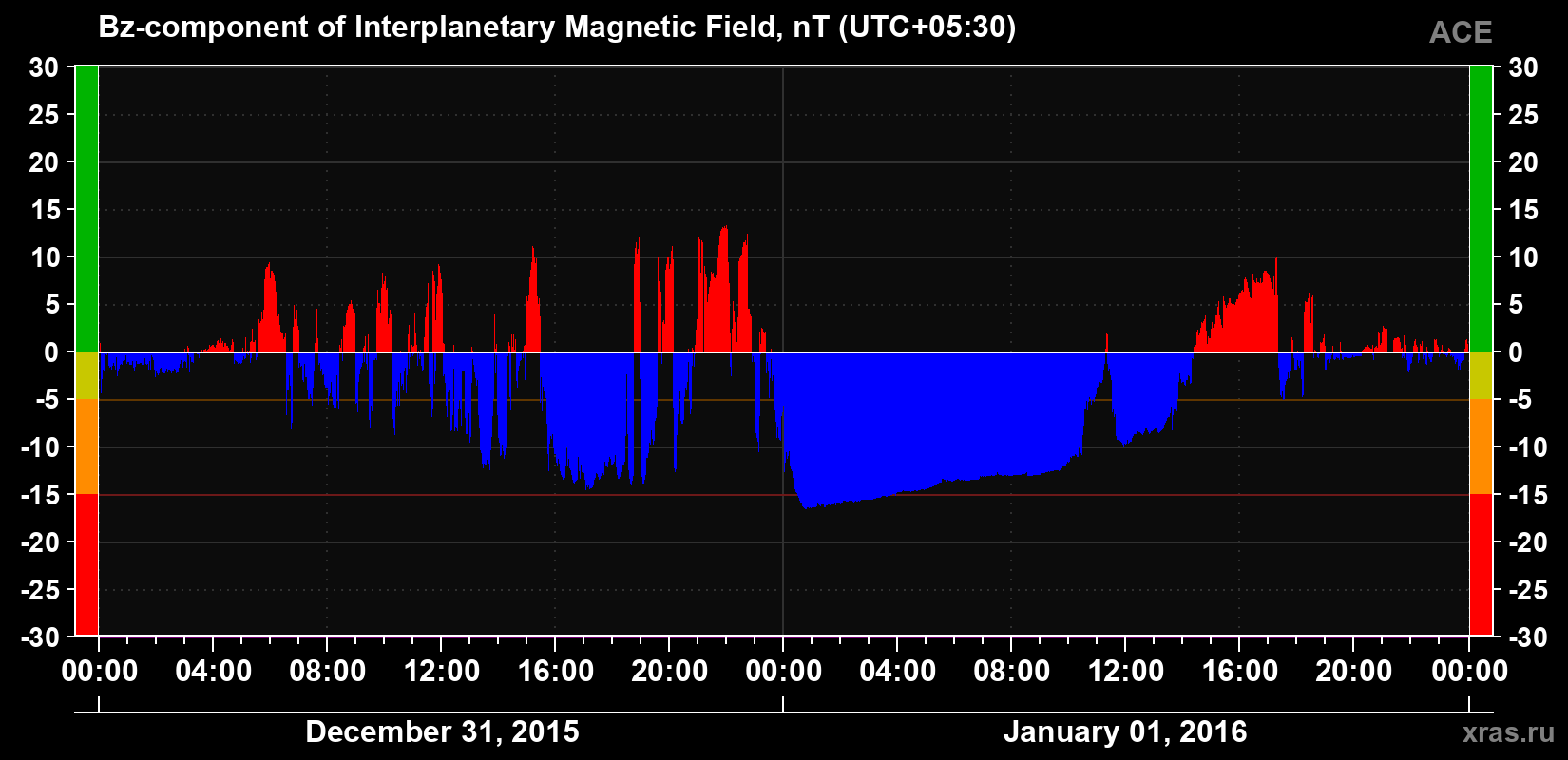 The Bz component of the solar wind magnetic field