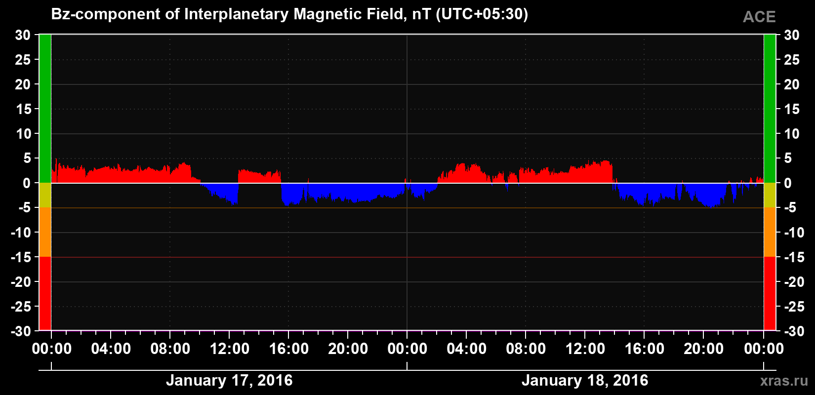 The Bz component of the solar wind magnetic field