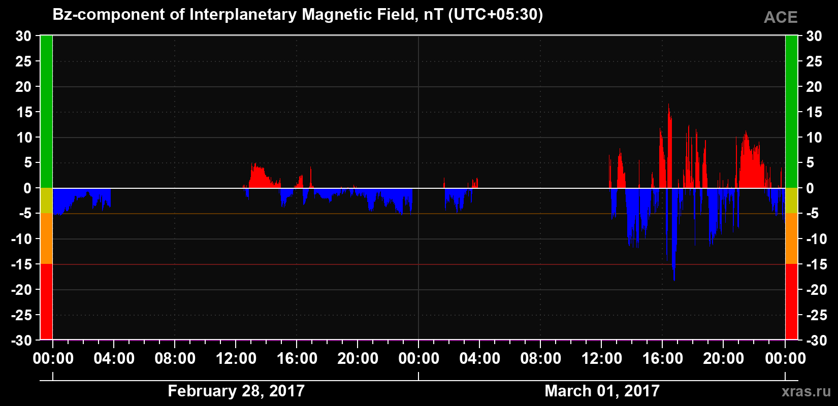 The Bz component of the solar wind magnetic field