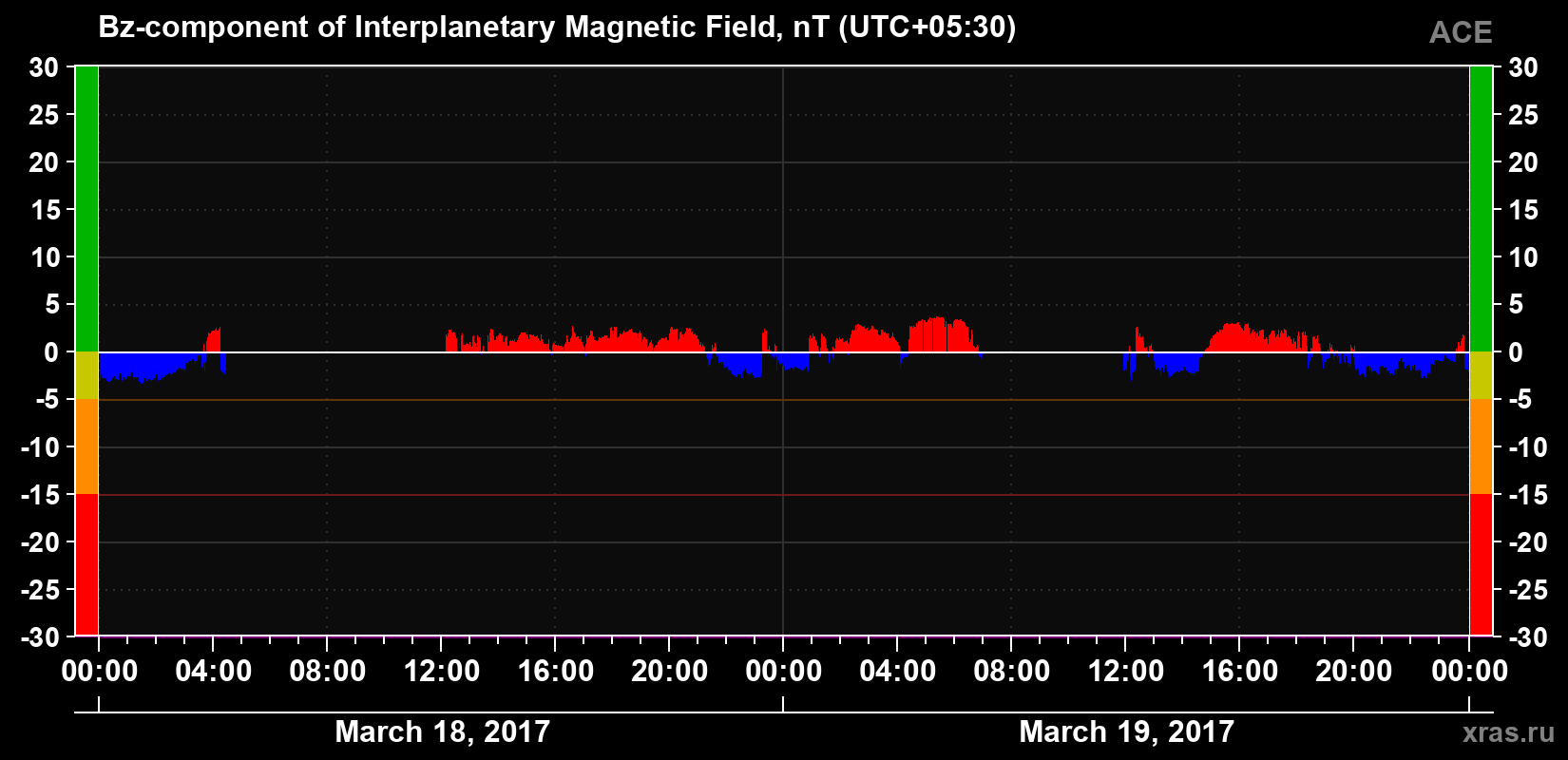 The Bz component of the solar wind magnetic field