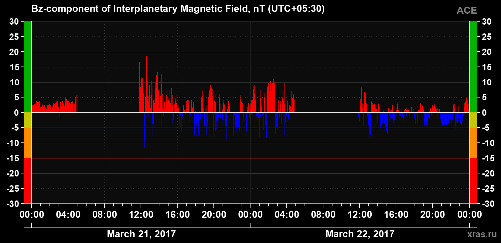 The Bz component of the solar wind magnetic field