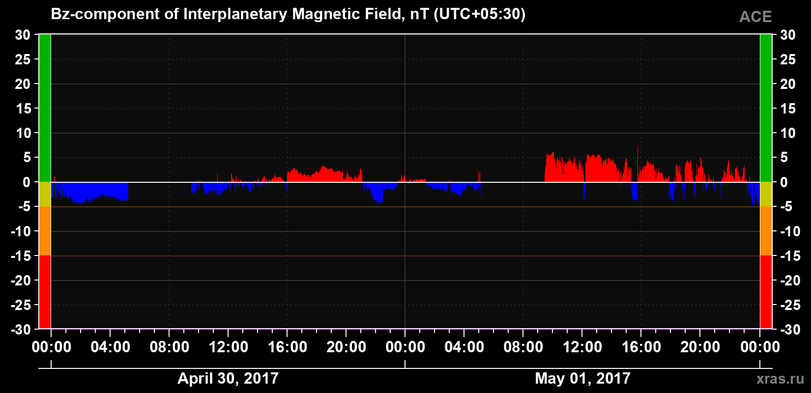 The Bz component of the solar wind magnetic field