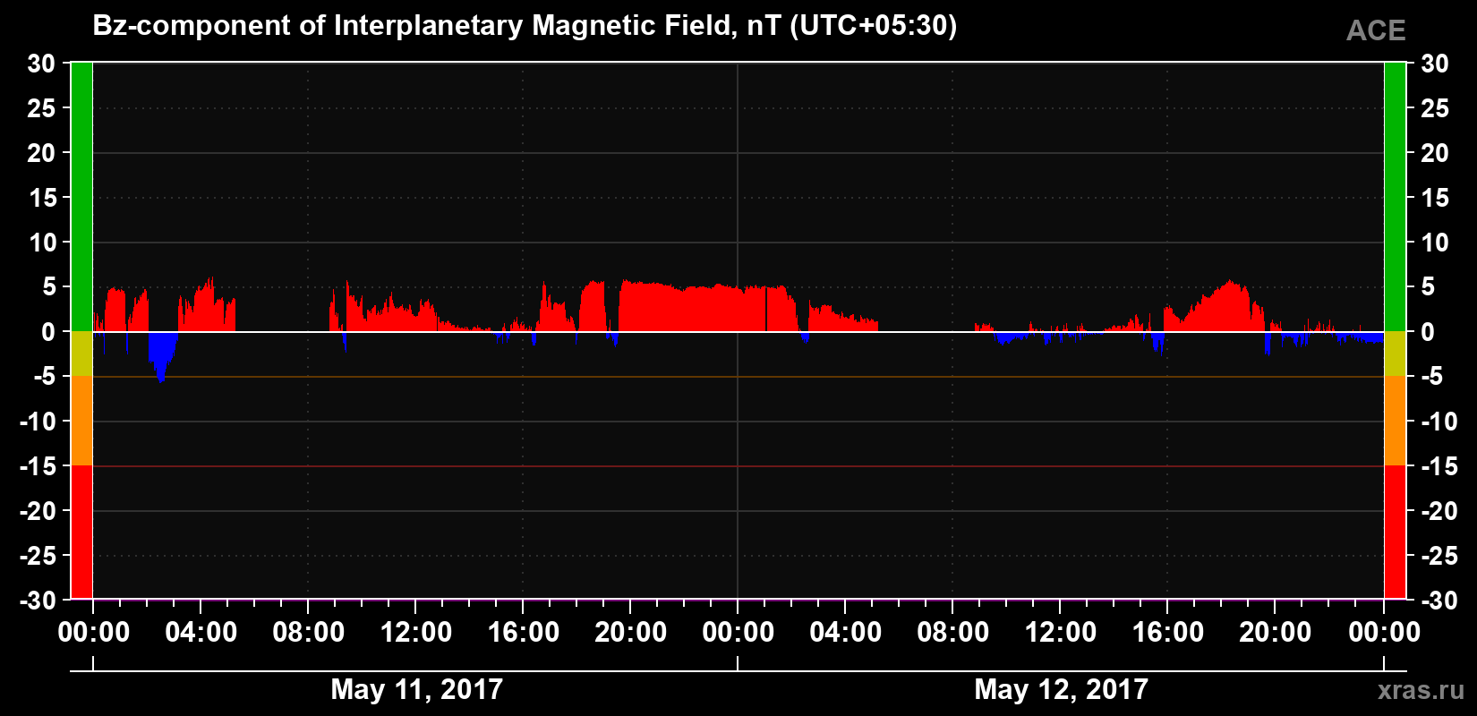 The Bz component of the solar wind magnetic field