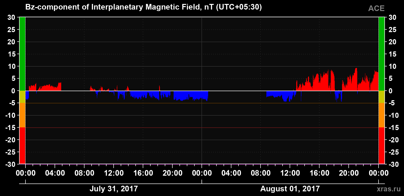 The Bz component of the solar wind magnetic field