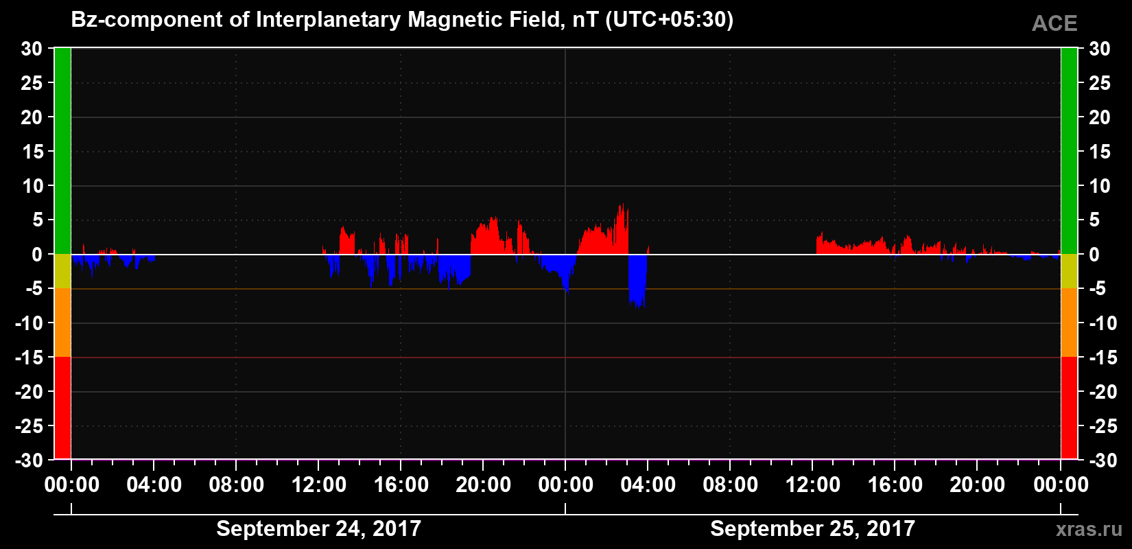 The Bz component of the solar wind magnetic field