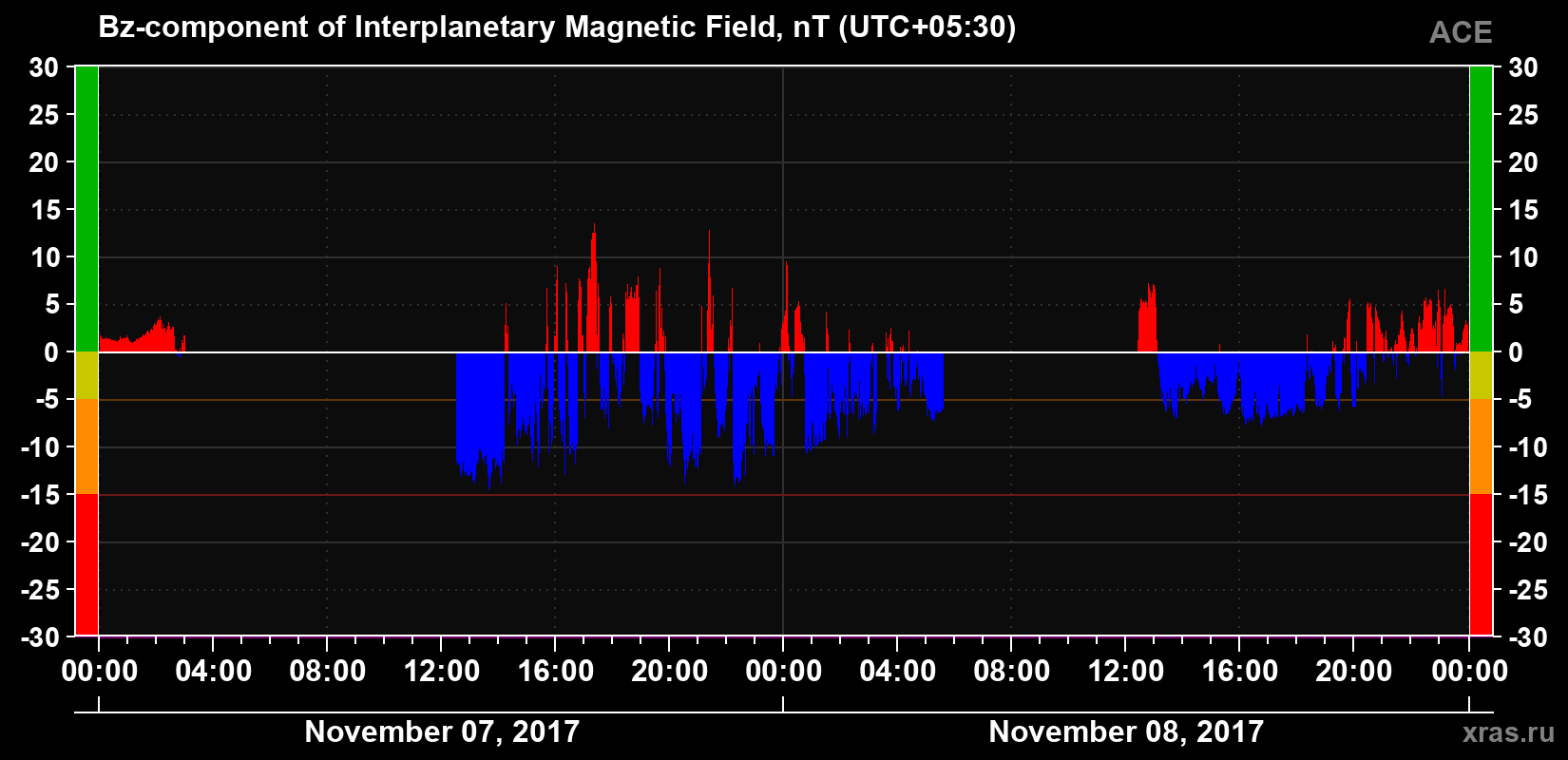 The Bz component of the solar wind magnetic field