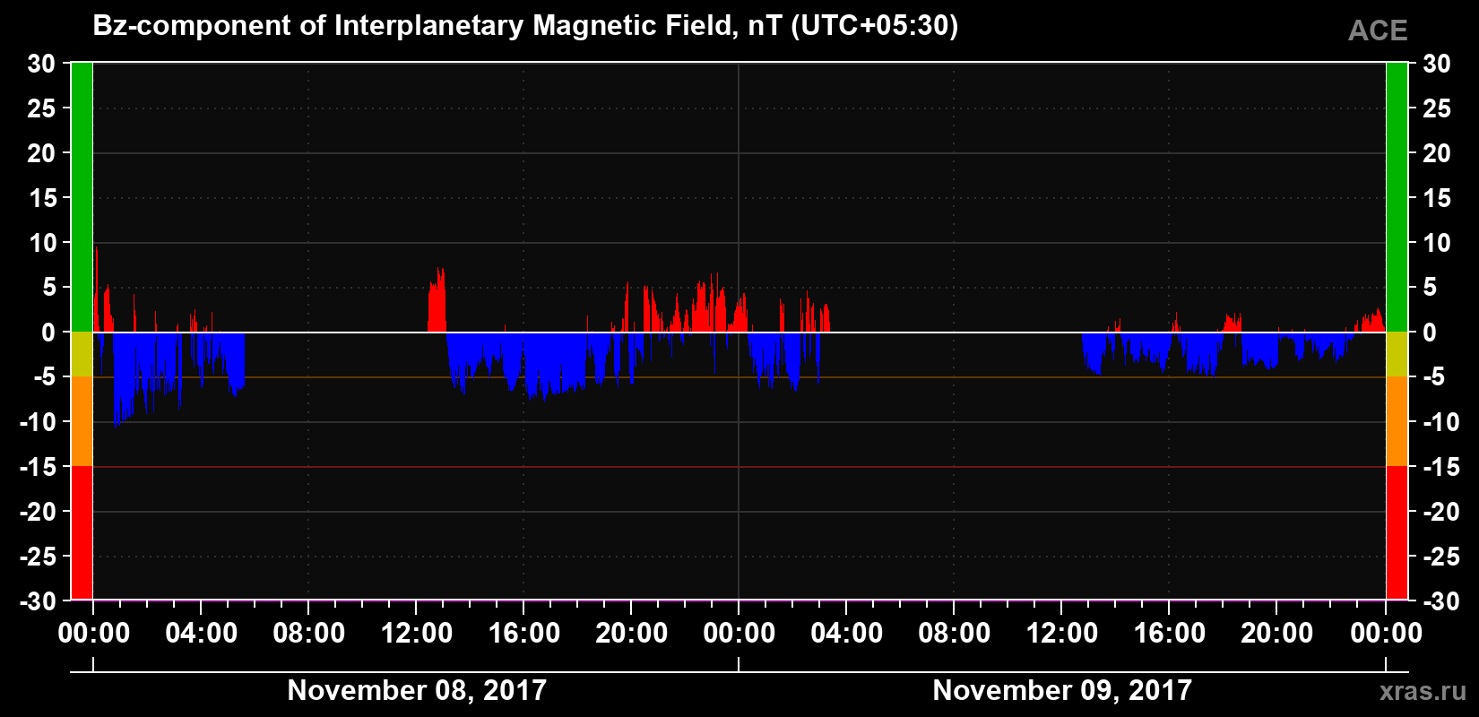 The Bz component of the solar wind magnetic field