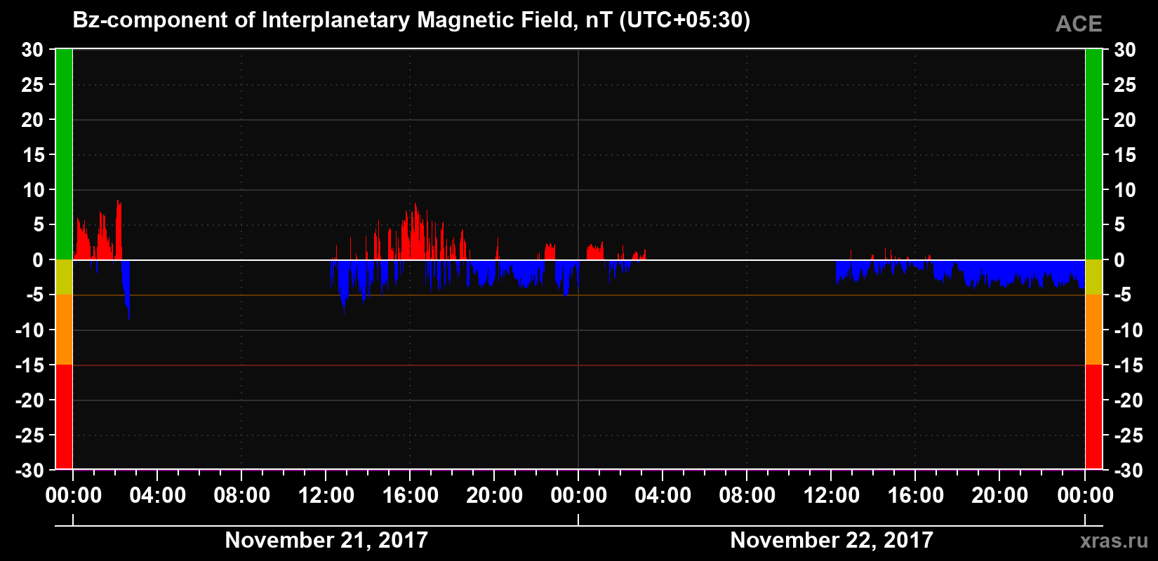 The Bz component of the solar wind magnetic field