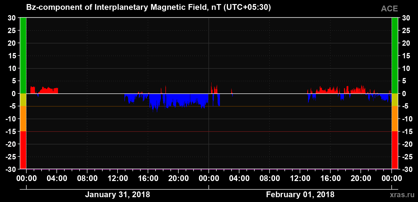 The Bz component of the solar wind magnetic field