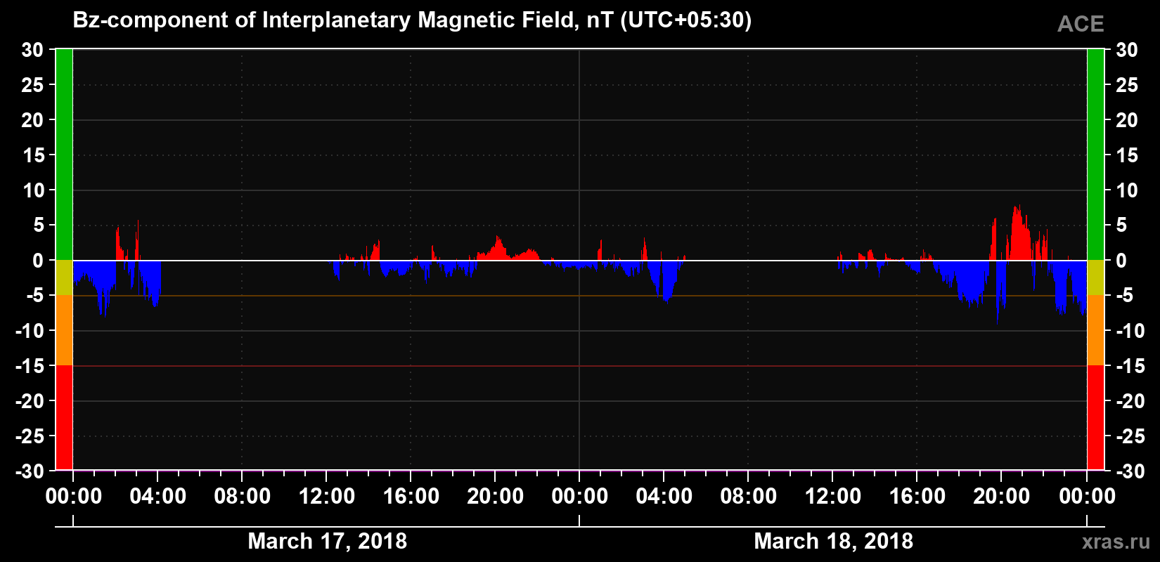 The Bz component of the solar wind magnetic field
