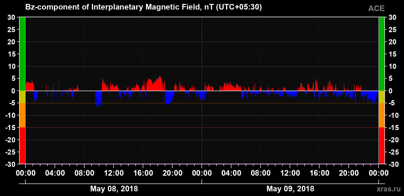 The Bz component of the solar wind magnetic field