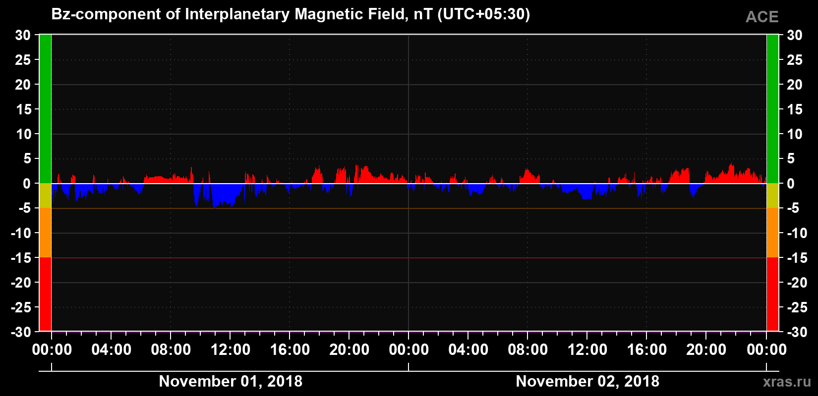 The Bz component of the solar wind magnetic field