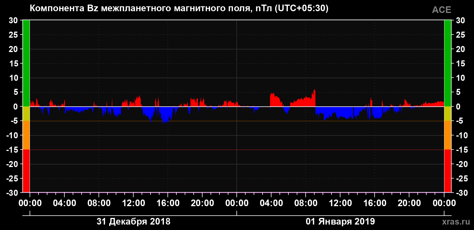 Компонента Bz магнитного поля солнечного ветра