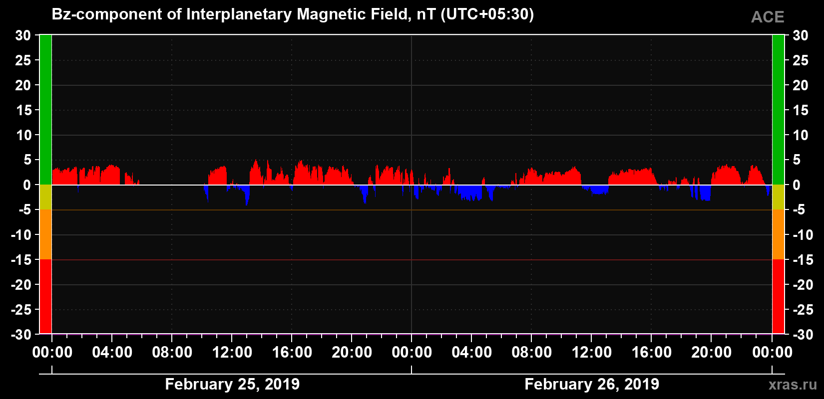 The Bz component of the solar wind magnetic field