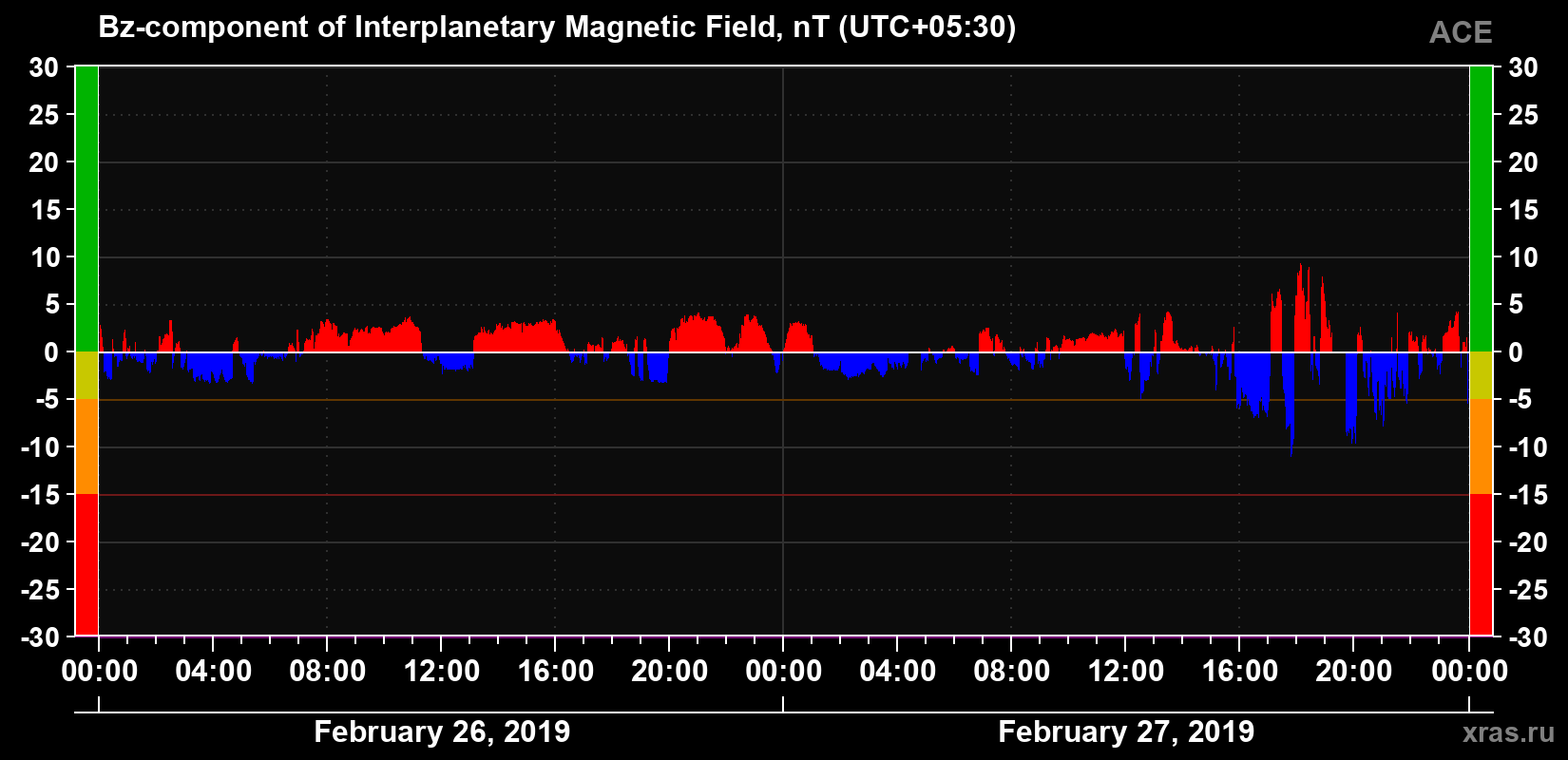 The Bz component of the solar wind magnetic field