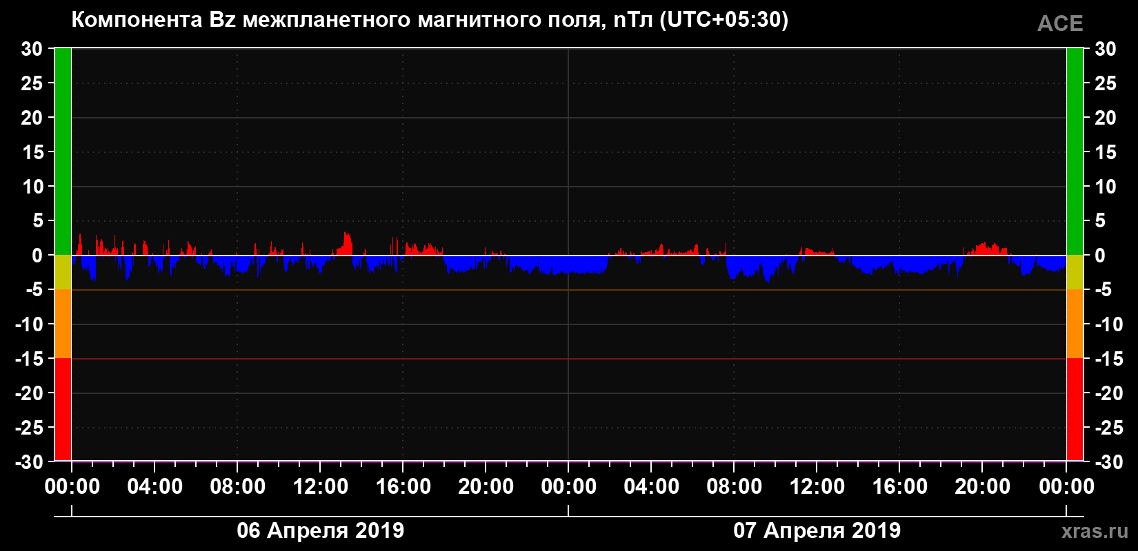 Компонента Bz магнитного поля солнечного ветра