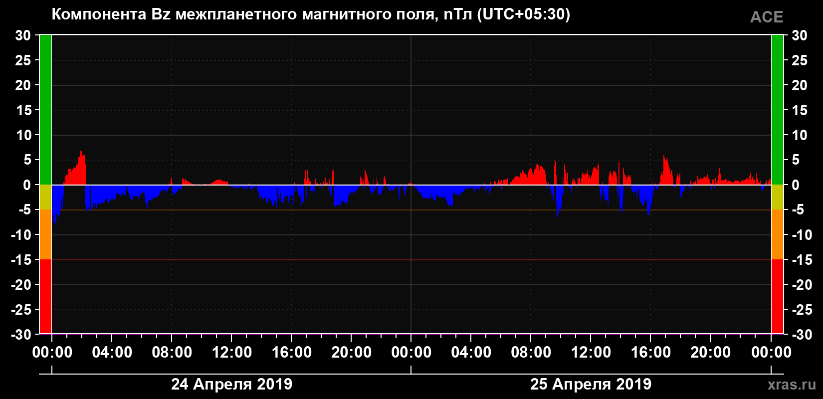 Компонента Bz магнитного поля солнечного ветра