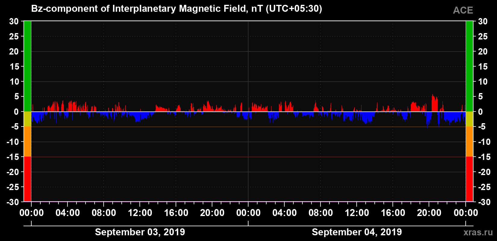 The Bz component of the solar wind magnetic field