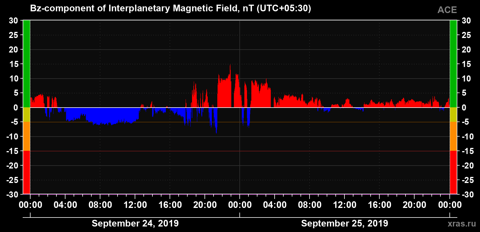 The Bz component of the solar wind magnetic field