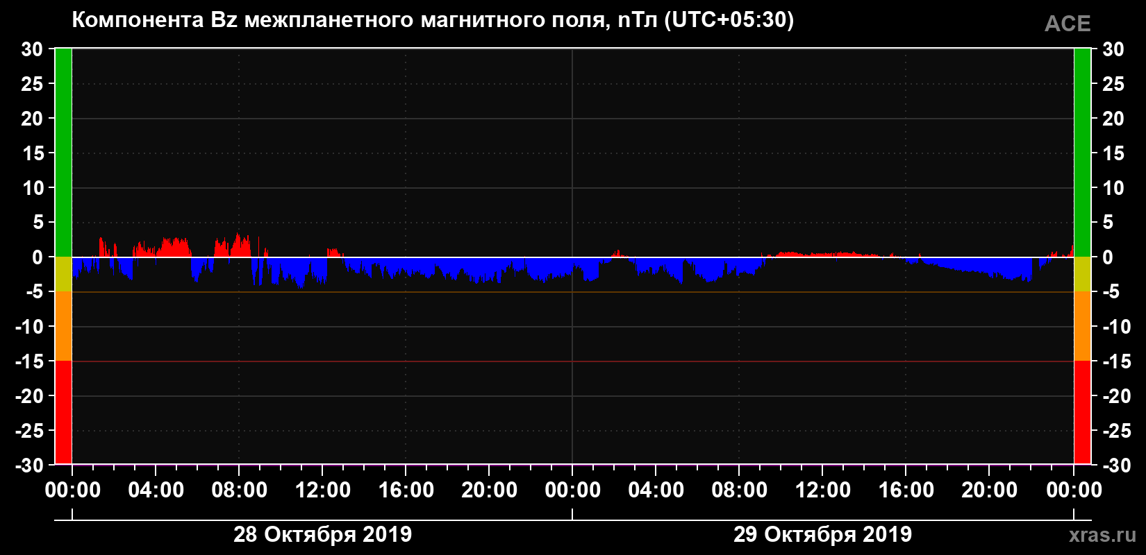 Компонента Bz магнитного поля солнечного ветра