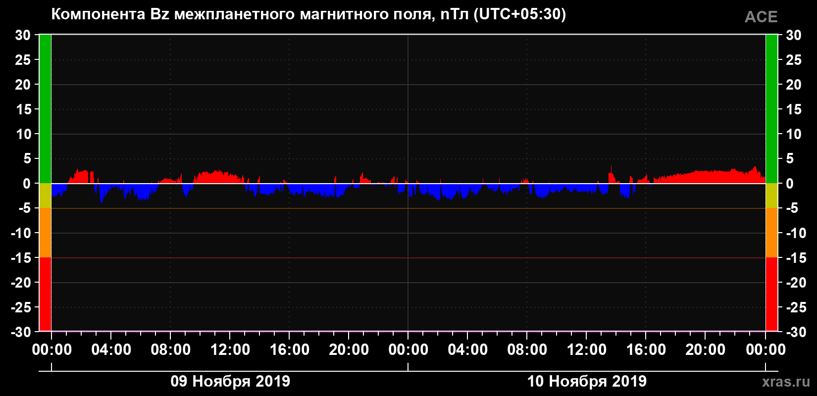 Компонента Bz магнитного поля солнечного ветра